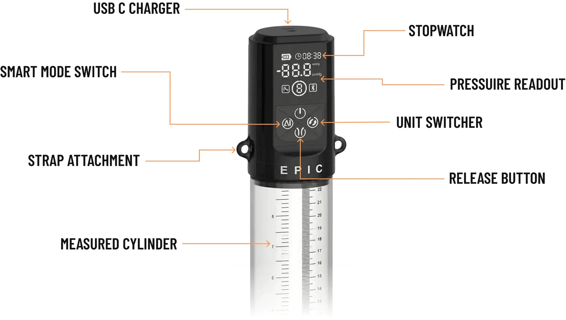 Epic Pump head labelled: USB-C charger, stopwatch, pressure readout, smart mode switch, unit switcher, release button, strap attachment and measured cylinder